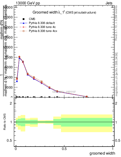 Plot of j.width.g in 13000 GeV pp collisions