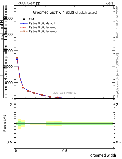 Plot of j.width.g in 13000 GeV pp collisions