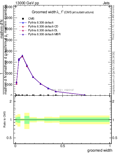 Plot of j.width.g in 13000 GeV pp collisions