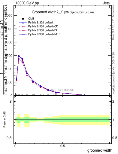 Plot of j.width.g in 13000 GeV pp collisions