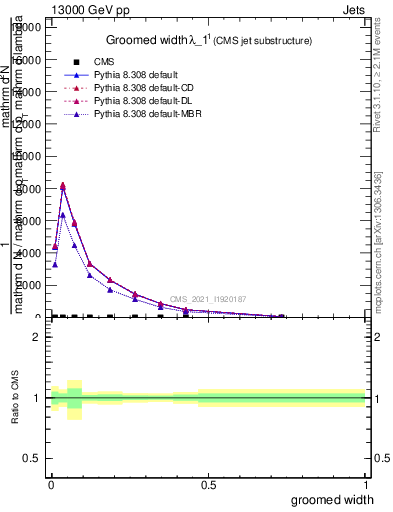 Plot of j.width.g in 13000 GeV pp collisions