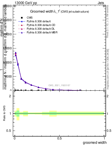 Plot of j.width.g in 13000 GeV pp collisions