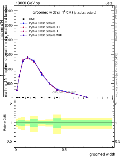 Plot of j.width.g in 13000 GeV pp collisions