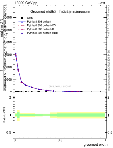 Plot of j.width.g in 13000 GeV pp collisions