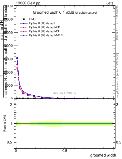 Plot of j.width.g in 13000 GeV pp collisions