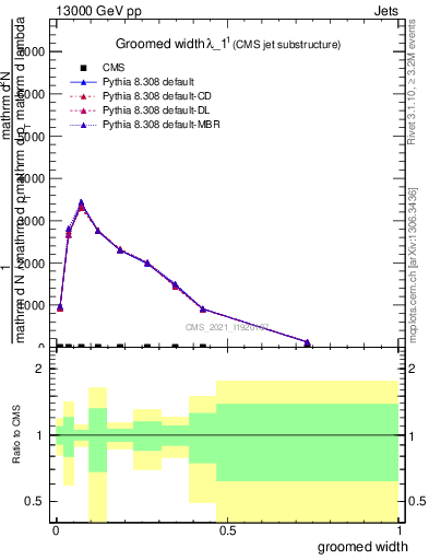 Plot of j.width.g in 13000 GeV pp collisions