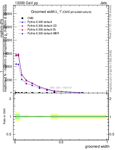 Plot of j.width.g in 13000 GeV pp collisions