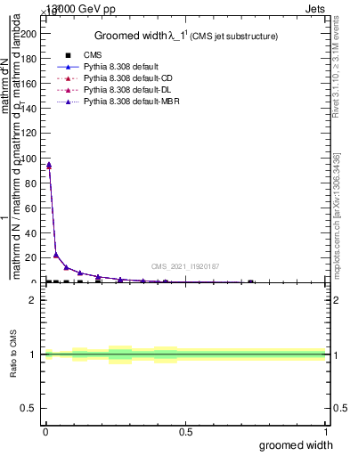 Plot of j.width.g in 13000 GeV pp collisions