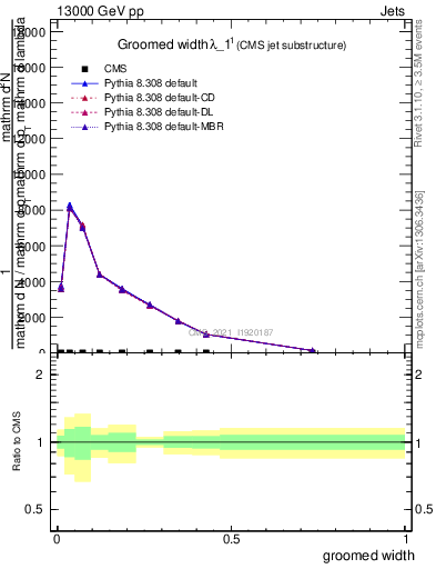 Plot of j.width.g in 13000 GeV pp collisions