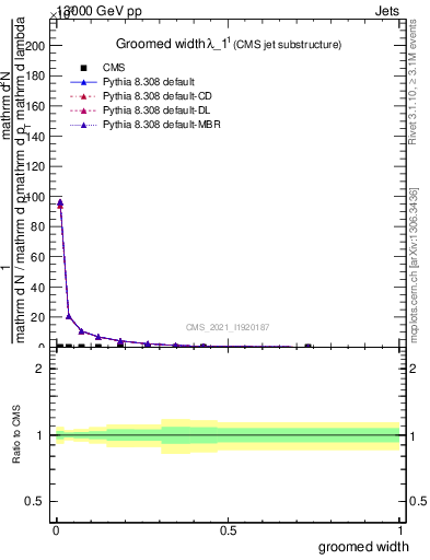 Plot of j.width.g in 13000 GeV pp collisions