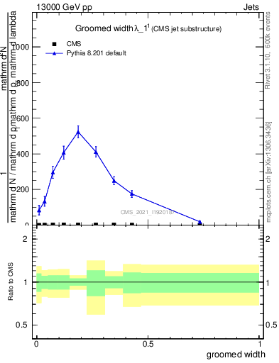 Plot of j.width.g in 13000 GeV pp collisions