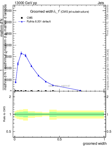 Plot of j.width.g in 13000 GeV pp collisions