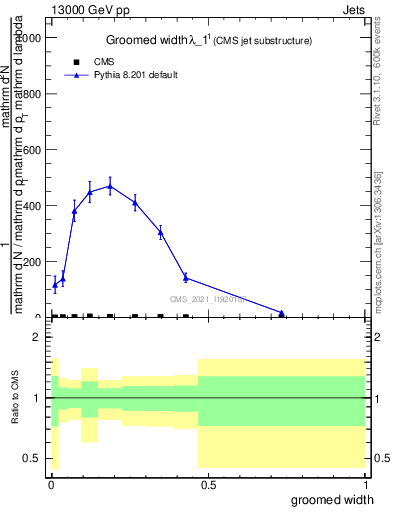 Plot of j.width.g in 13000 GeV pp collisions