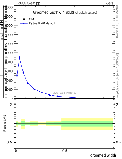 Plot of j.width.g in 13000 GeV pp collisions