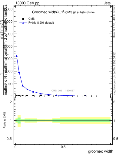 Plot of j.width.g in 13000 GeV pp collisions