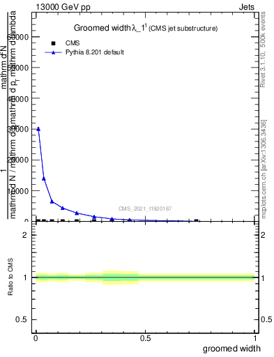 Plot of j.width.g in 13000 GeV pp collisions