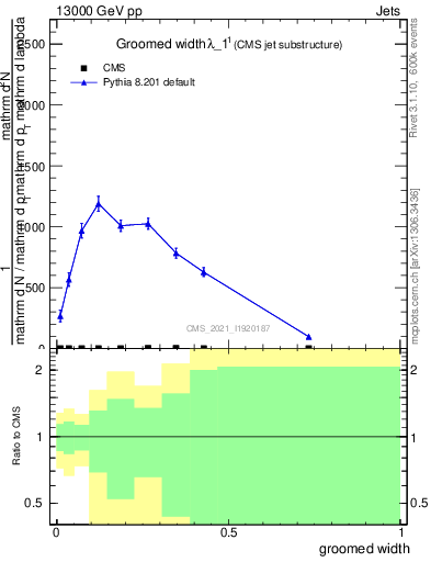 Plot of j.width.g in 13000 GeV pp collisions