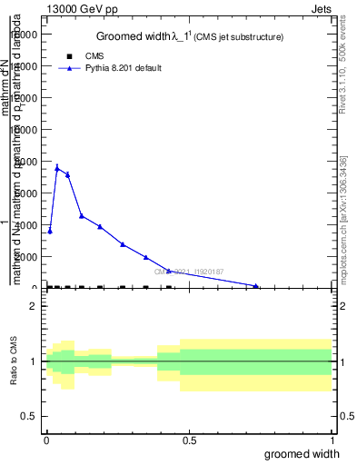 Plot of j.width.g in 13000 GeV pp collisions