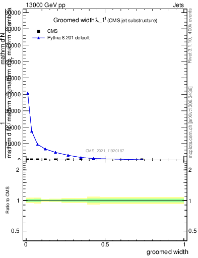 Plot of j.width.g in 13000 GeV pp collisions