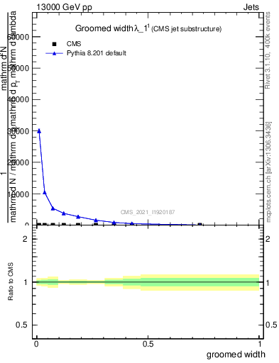 Plot of j.width.g in 13000 GeV pp collisions