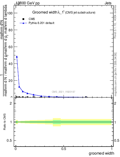 Plot of j.width.g in 13000 GeV pp collisions