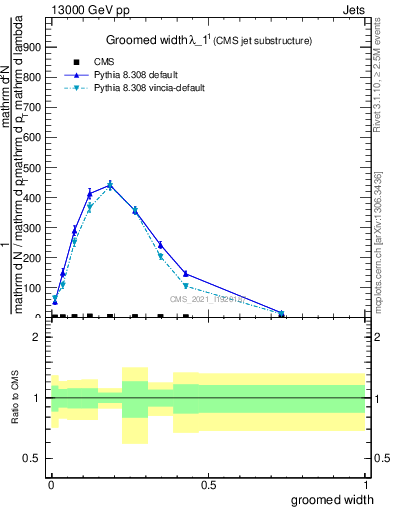 Plot of j.width.g in 13000 GeV pp collisions