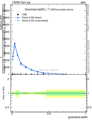 Plot of j.width.g in 13000 GeV pp collisions