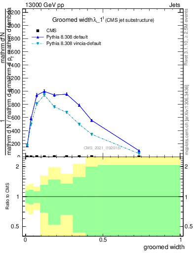 Plot of j.width.g in 13000 GeV pp collisions