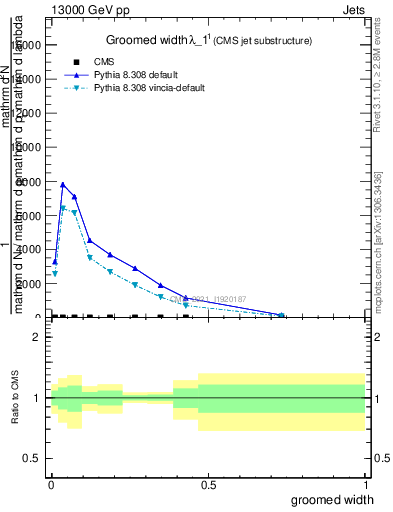 Plot of j.width.g in 13000 GeV pp collisions