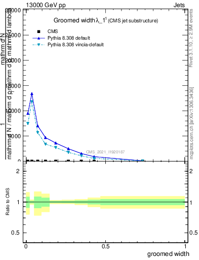 Plot of j.width.g in 13000 GeV pp collisions