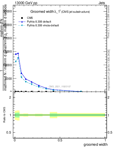 Plot of j.width.g in 13000 GeV pp collisions