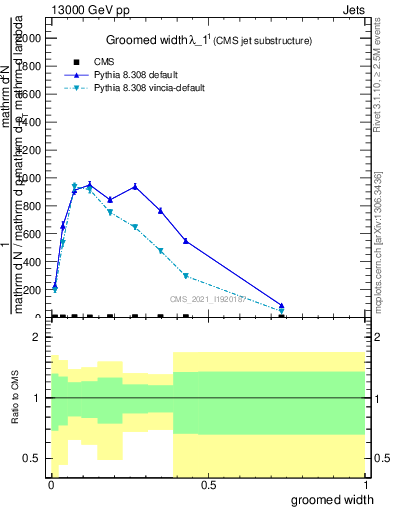 Plot of j.width.g in 13000 GeV pp collisions