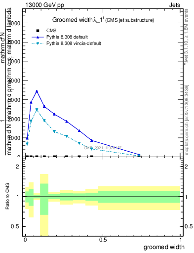 Plot of j.width.g in 13000 GeV pp collisions