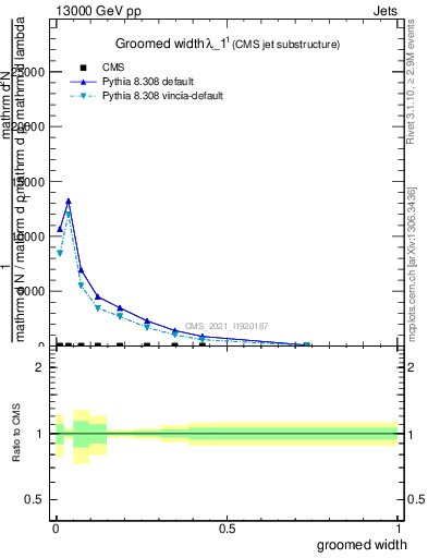 Plot of j.width.g in 13000 GeV pp collisions