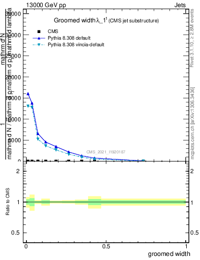 Plot of j.width.g in 13000 GeV pp collisions