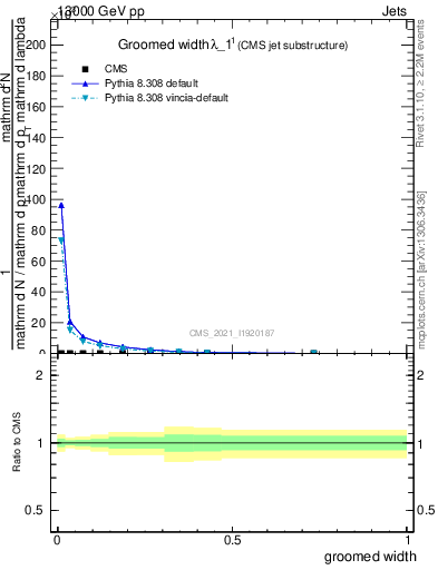 Plot of j.width.g in 13000 GeV pp collisions