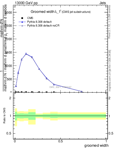 Plot of j.width.g in 13000 GeV pp collisions