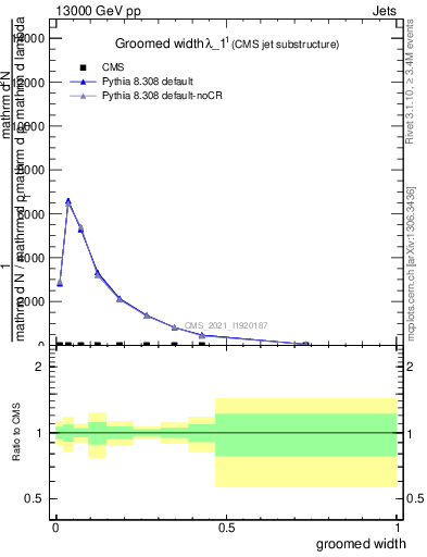 Plot of j.width.g in 13000 GeV pp collisions