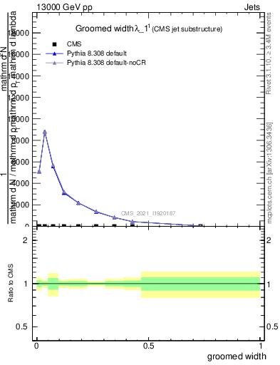 Plot of j.width.g in 13000 GeV pp collisions