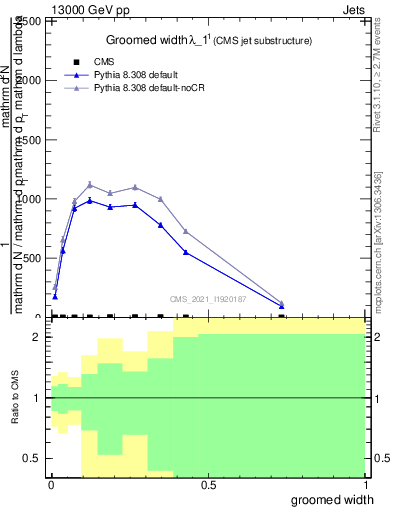 Plot of j.width.g in 13000 GeV pp collisions