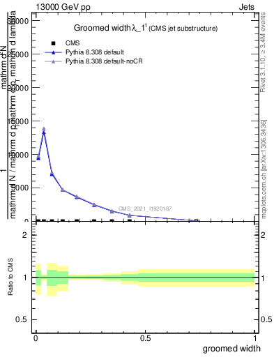 Plot of j.width.g in 13000 GeV pp collisions