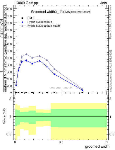 Plot of j.width.g in 13000 GeV pp collisions