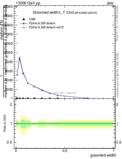 Plot of j.width.g in 13000 GeV pp collisions