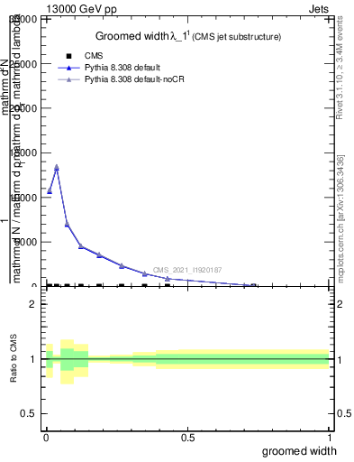 Plot of j.width.g in 13000 GeV pp collisions