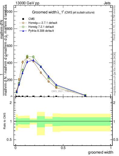 Plot of j.width.g in 13000 GeV pp collisions