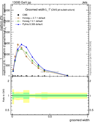 Plot of j.width.g in 13000 GeV pp collisions