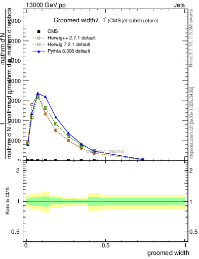 Plot of j.width.g in 13000 GeV pp collisions