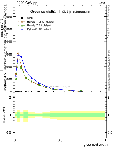 Plot of j.width.g in 13000 GeV pp collisions