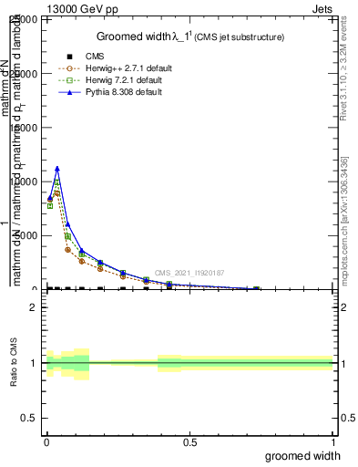 Plot of j.width.g in 13000 GeV pp collisions