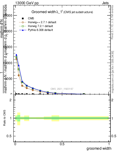 Plot of j.width.g in 13000 GeV pp collisions